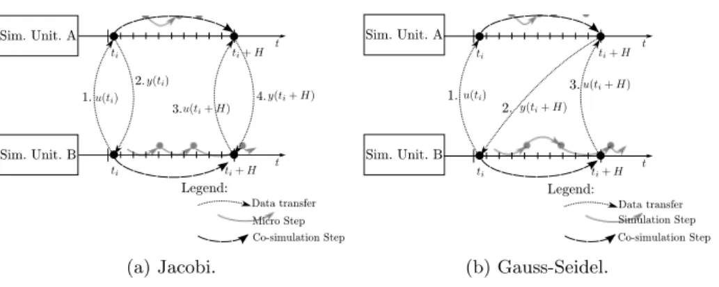 Fig. 3: Coupling algorithms.