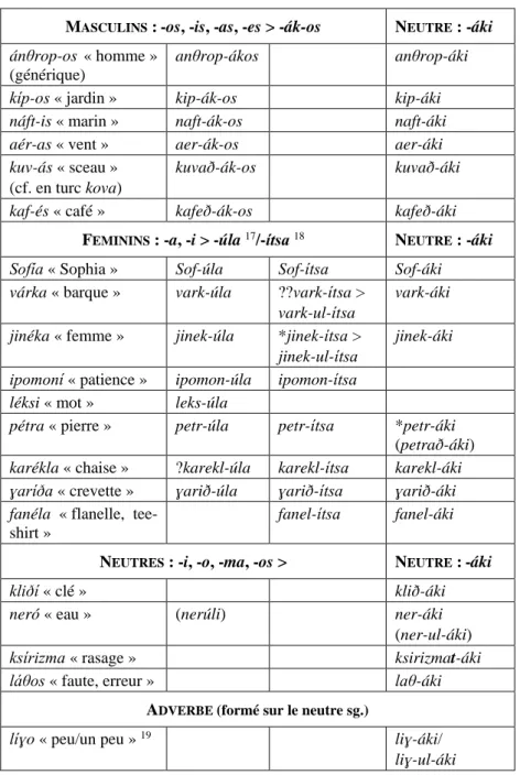Tableau 1. Assignation des suffixes diminutifs par genre 
