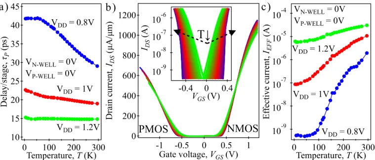 Fig. 3. (a) Delay per stage vs temperature for V DD  = 0.8, 1, and 1.2V showing the RO slowing down due to the increase of V TH  at low temperature