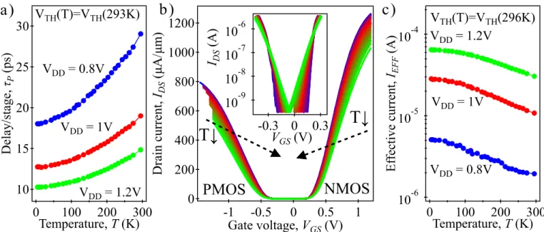 Fig. 4. (a) Delay per stage vs temperature for V DD  = 0.8V, 1V, and 1.2V in the case of compensated V TH 