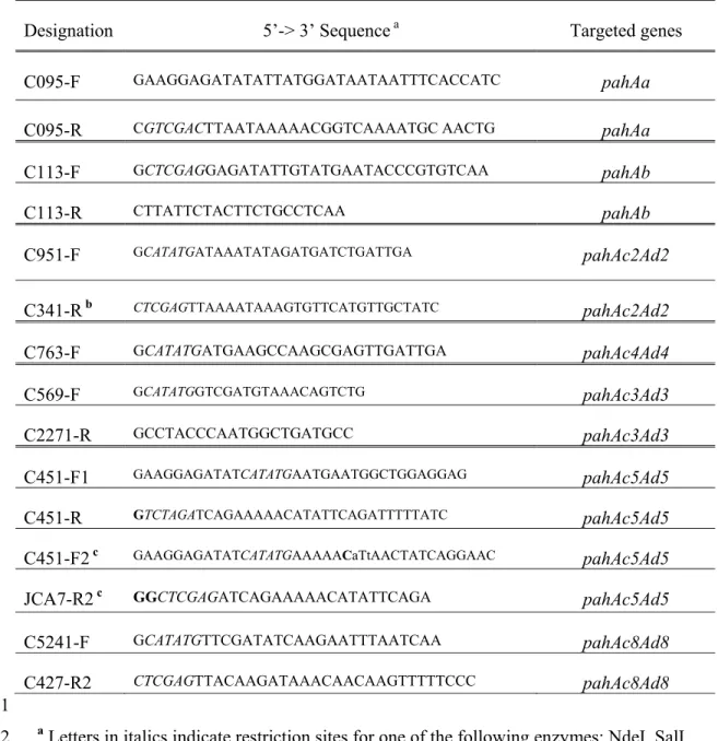 Table  2 : Oligonucleotides used  for PCR amplification of RHD genes 650 