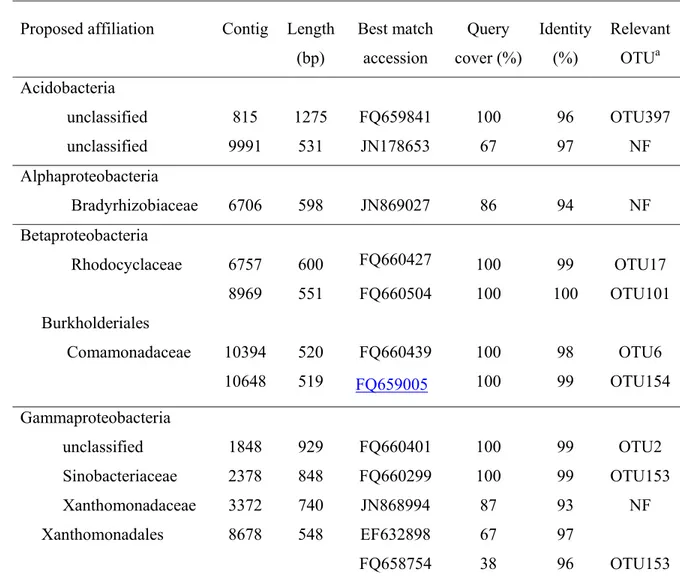 Table 3 : Affiliation of 16S ribosomal sequences identified in the metagenomic data set 657 