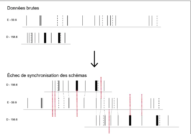 Figure 5. Tentative de synchronisation des séquences de deux échantillons n’appartenant pas à la même  unité sédimentaire, Grotte Mandrin, couches D et E