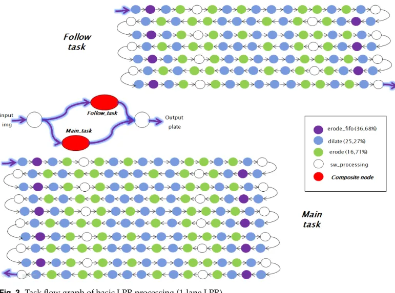Fig. 3. Task flow graph of basic LPR processing (1-lane LPR)