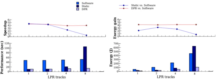 Fig. 4. Speed-up and energy gain of static and DPR acceleration against software execution for XC6VLX240T device