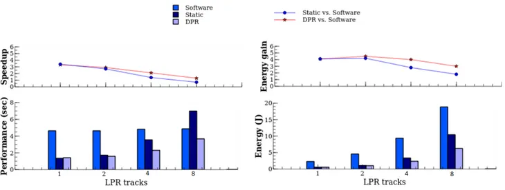 Fig. 5. Speed-up and energy gain of static and DPR acceleration against software execution for the XC7Z020 device