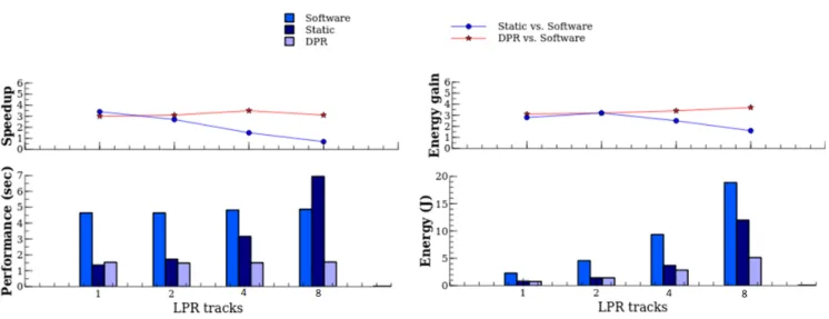 Fig. 6. Speed-up and energy gain of static and DPR acceleration against software execution for the XC7Z045 device