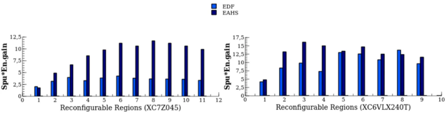 Fig. 7. Scheduler efficiency on 4-lane LPR (left XC7Z045, right XC6VLX240T).
