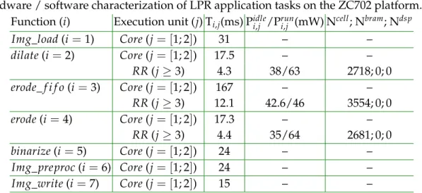 Table 1. Hardware / software characterization of LPR application tasks on the ZC702 platform.