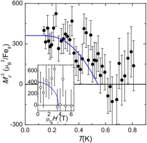 FIG. 4: (Color online) Squared longitudinal magnetization of a Fe 8 crystal determined from neutron diffraction intensities measured at µ 0 H ⊥ = 1.5 T