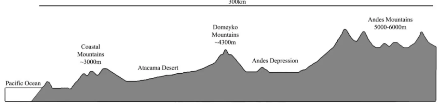 Figure 2. Elevation profile of Atacama Desert (after McKay et al. 2003, fig. 2).