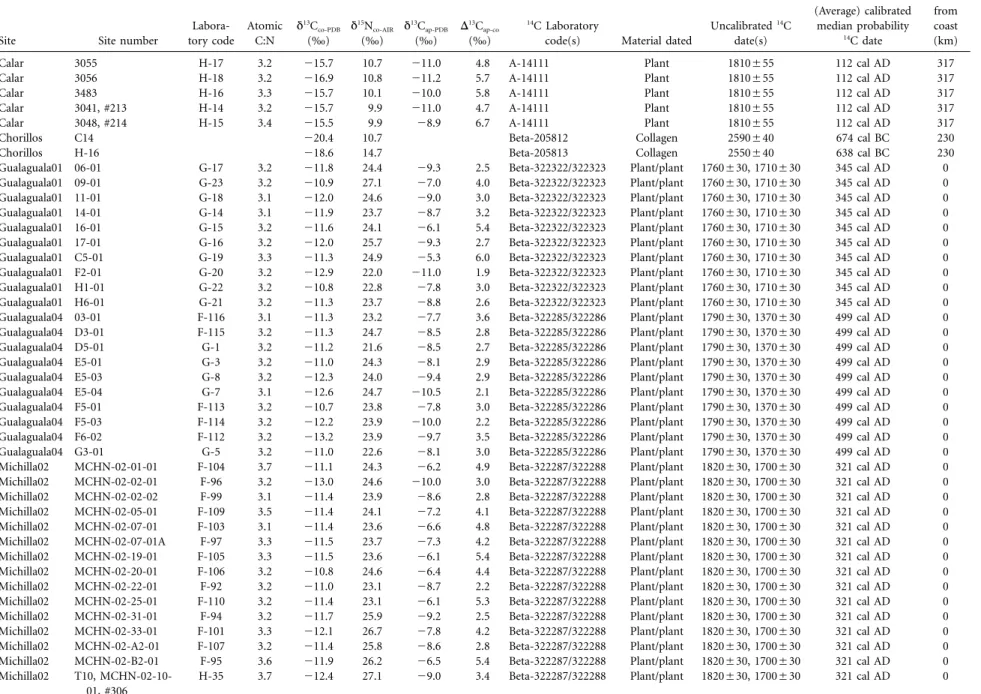 Table 1. Findspot, radiometric, and isotopic data of individuals included in the present sample