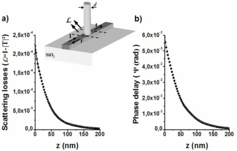 Fig. 4. Scattering by a cylindrical silica tip (n = 1.5) as a function of its distance z to a 520 nm  wide, 340 nm high ridge waveguide for a tip having a 300 nm-diameter .(a) Scattering losses  (L) and (b) Normalized phase delay (Ψ) under the tip approach