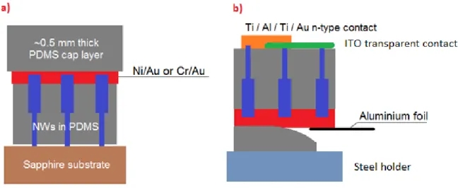 Fig. 3. Schematic of the processing steps: a) Encapsulated NWs with a metal contact to p-dopedGaN  shells and a PDMS cap layer before peeling; b) Final device consisting of a flipped membrane with a  transparent ITO contact to n-doped GaN NW base parts and