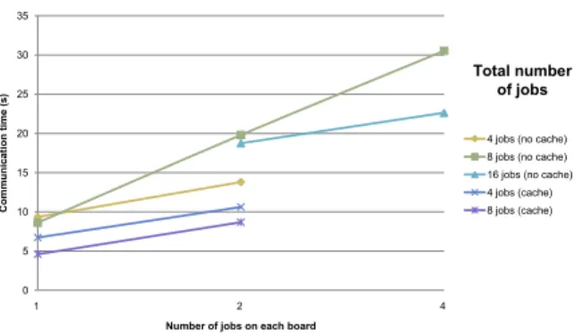 Figure 8: Communication time versus number of jobs on each board.