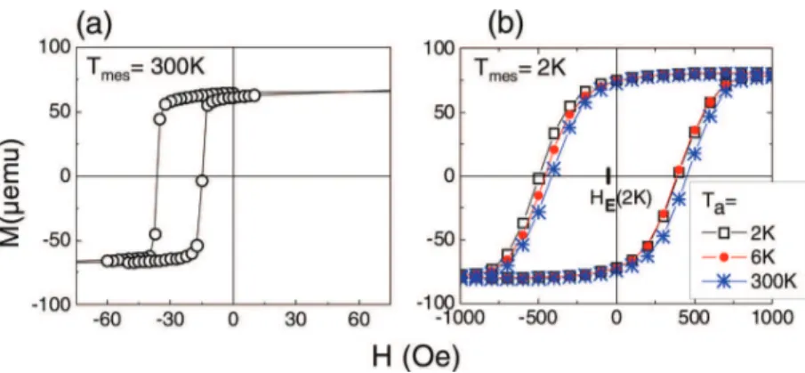 FIG. 1. (Color online) In-plane hysteresis loops for BFO (15 nm)/CoFeB (4 nm) sample (a) measured at T mes ¼ 300 K and (b) at T mes ¼ 2 K after the specific field cooling procedure from several T a .
