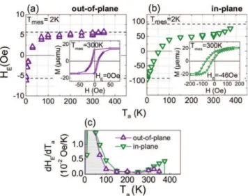 FIG. 3. (Color online) Dependence of H E on T a measured along the anisot- anisot-ropy axis for (a) BFO (250 nm)/[Co (0.4 nm)/Pt (1.8 nm)] 4 with  out-of-plane anisotropy and for (b) BFO (250 nm)/Co (3 nm) with in-out-of-plane  anisot-ropy