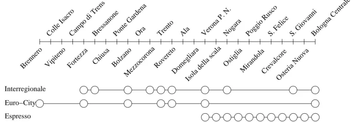 Fig. 3. Example of three trains serving a same line. For the sake of clarity, for each station and for each train, we represented only one circle which indeed corresponds to an arrival and a departure event.