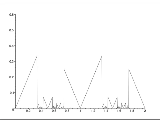 Fig. 4. Graphe de l’erreur d’approximation pour a = 3