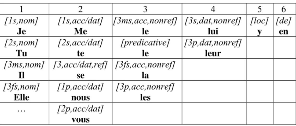 Table 2: traditional description of the proclitic position system   (adapted from Perlmutter 1970: 226 and Bonami &amp; Boyé 2007: 293) 