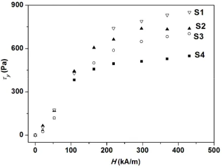 Figure 1. Yield stress,  τ y , plotted as a function of the magnetic field strength, H, for suspensions  containing 5 vol.% of cobalt particles (samples S1-S4; see Table I).