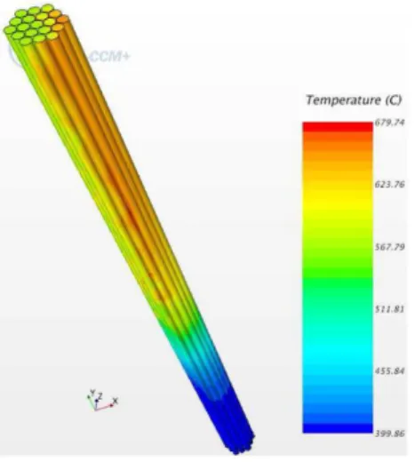 Fig. 6. Cladding temperature distribution of MgO-pins bundle – Without sodium flow.