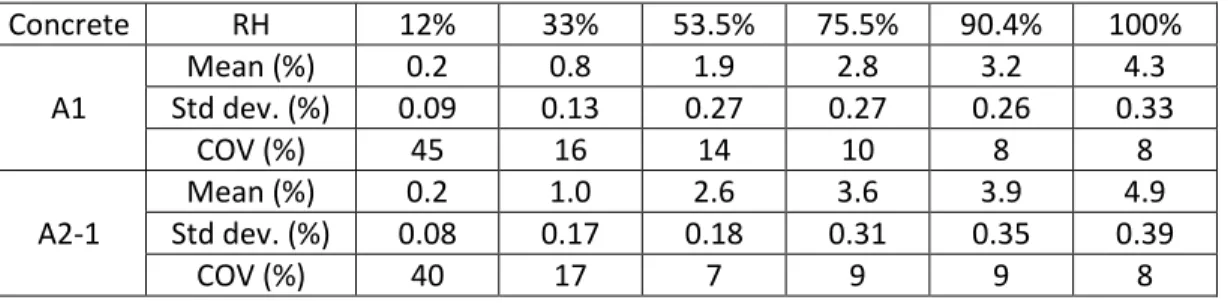 Table 5 – Water vapour desorption isotherm: average values, standard deviations (Std dev.) and coefficients of variations (COV) of water 227 