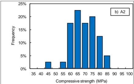 Figure 1 – Distribution of the compressive strength measured in laboratory (LMT) after 1 year curing