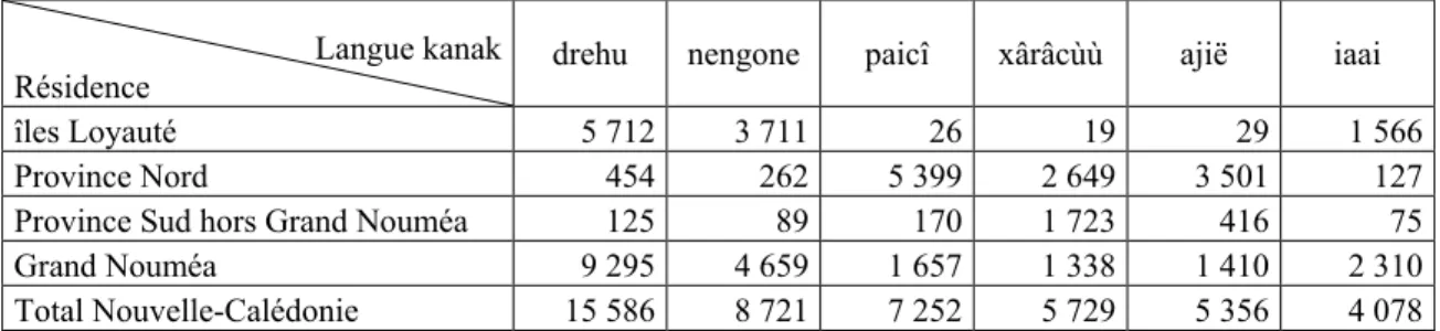 Tableau 4 - Nombre et lieux de résidence des locuteurs de 14 ans et plus des 6 langues kanak les plus parlées en  Nouvelle-Calédonie (ISEE 2009) 