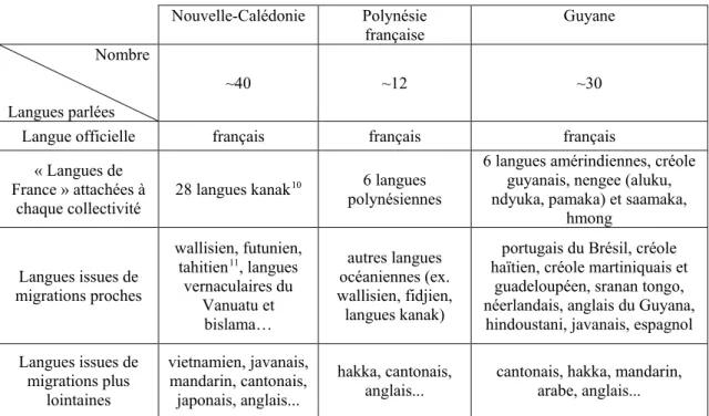 Tableau 1 – Quelques indicateurs démographiques en Nouvelle-Calédonie, en Polynésie française et en Guyane  (d’après Léglise, 2011) 