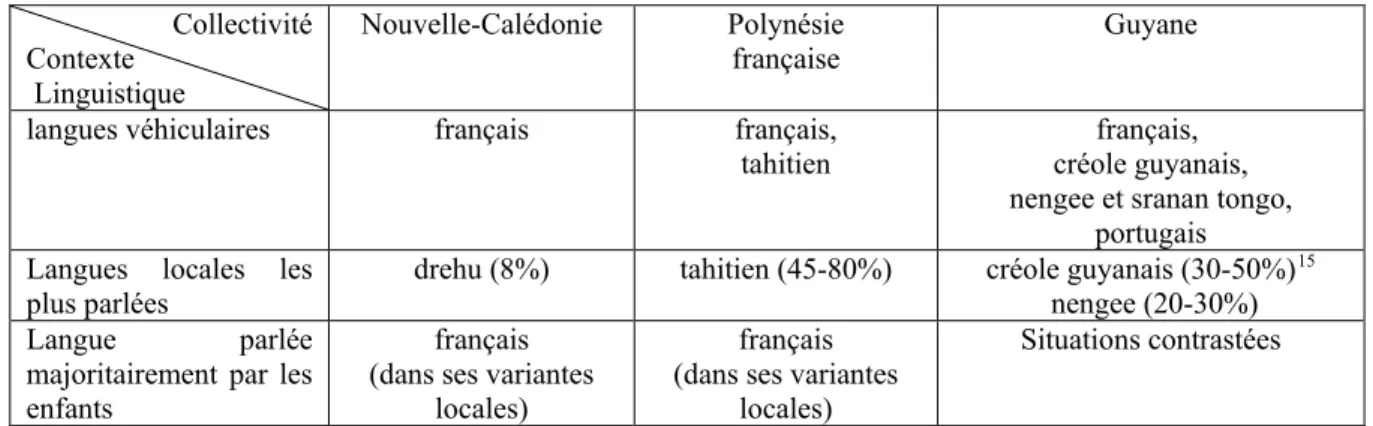 Tableau 3 – Les langues et leur usage en Nouvelle-Calédonie, en Polynésie française et en Guyane   (d’après Léglise, 2011) 