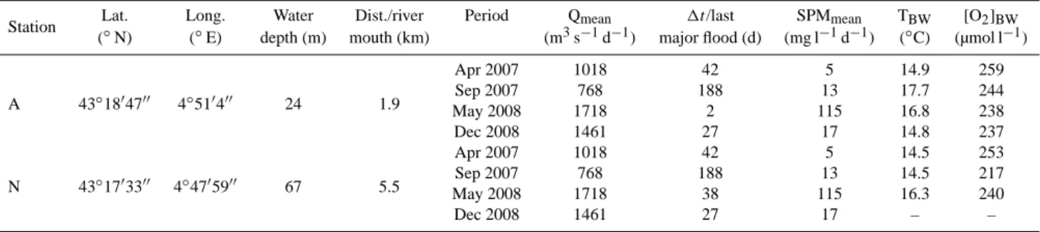 Table 1. Location and environmental characteristics of both Stations A and N over the four sampling campaigns