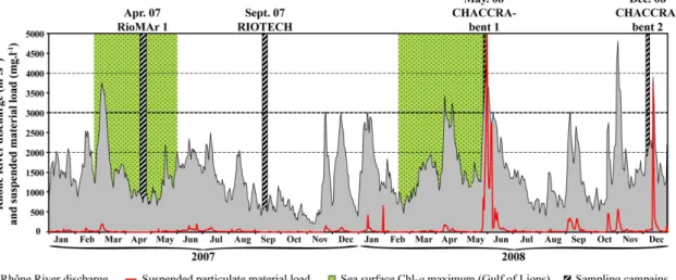 Fig. 2. Mean daily discharge (light-grey area) and suspended particulate material load (red curve) of the Rhˆone River recorded by the Compagnie Nationale du Rhˆone and the IRSN at SORA station (Arles), located ∼ 30 km upstream from the river mouth from Ja