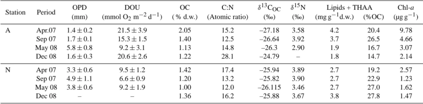 Table 3. Results of the different environmental parameters analysed within sediments of both Stations A and N over the four sampling campaigns