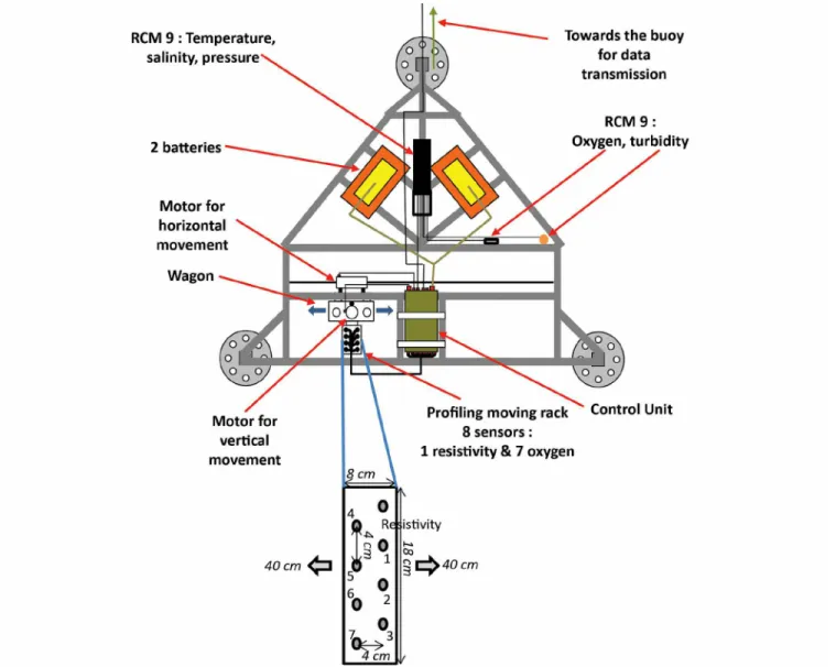Fig. 2. Design of benthic station and zoomed view of profiling moving rack that carries 7 oxygen and 1 resistivity electrodes