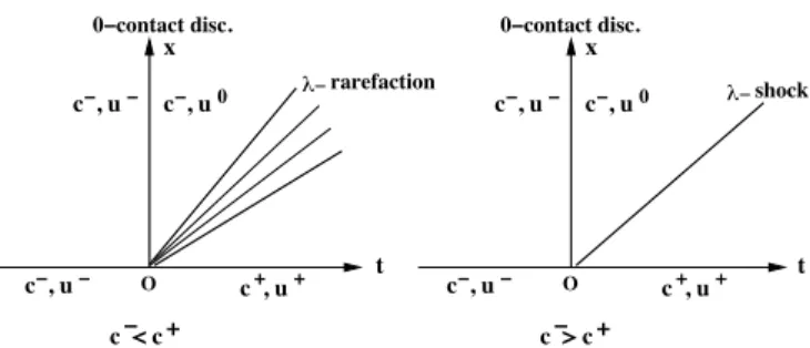 Figure 1. Solution of the Riemann problem when f 00 &gt; 0