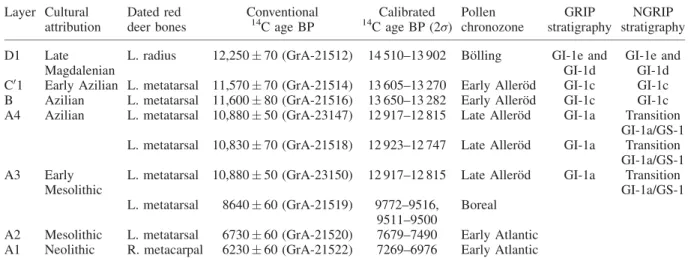 Table 1. Cultural and chronological description of the stratigraphy of the site of Rochedane in French Jura Layer Cultural attribution Dated red deer bones Conventional14C age BP Calibrated14 C age BP (2s) Pollen chronozone GRIP stratigraphy NGRIP stratigr