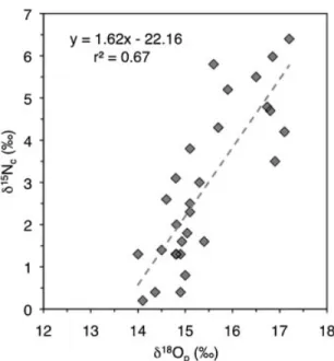 Figure 6). On the other hand, a linear regression between mean d 18 O w values and mean annual temperature (MAT) was calculated for Switzerland (Tu¨tken et al