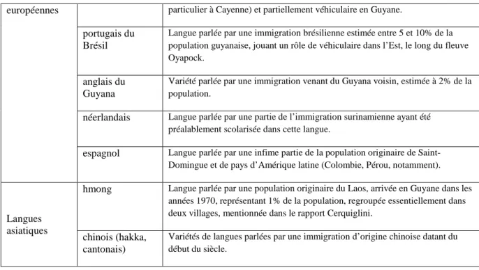 Tableau 1 – Les principales langues parlées en Guyane (Léglise 2007) 