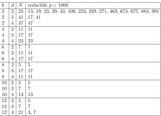 Table 1. Counting Reducible Characteristic Polynomials k d N reducible p &lt; 1000 2 2 23 13, 19, 23, 29, 43, 109, 223, 229, 271, 463, 673, 677, 883, 991 2 3 41 17, 41 2 4 47 47 4 2 11 11 4 3 17 17 4 4 23 23 6 2 7 7 6 3 11 11 6 4 17 17 8 2 5 5 8 3 17 17 8 