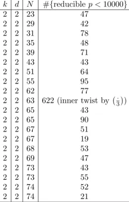 Table 2. First 20 Newforms of Degree 2 and Weight 2 k d N #{reducible p &lt; 10000} 2 2 23 47 2 2 29 42 2 2 31 78 2 2 35 48 2 2 39 71 2 2 43 43 2 2 51 64 2 2 55 95 2 2 62 77 2 2 63 622 (inner twist by 3·  ) 2 2 65 43 2 2 65 90 2 2 67 51 2 2 67 19 2 2 68 53