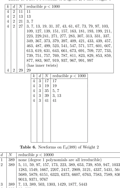 Table 5. First 5 Newforms of Degrees 2, 3 and Weight 4 k d N reducible p &lt; 1000 4 2 11 11 4 2 13 13 4 2 21 3, 7 4 2 27 3, 7, 13, 19, 31, 37, 43, 61, 67, 73, 79, 97, 103, 109, 127, 139, 151, 157, 163, 181, 193, 199, 211, 223, 229,241, 271, 277, 283, 307,
