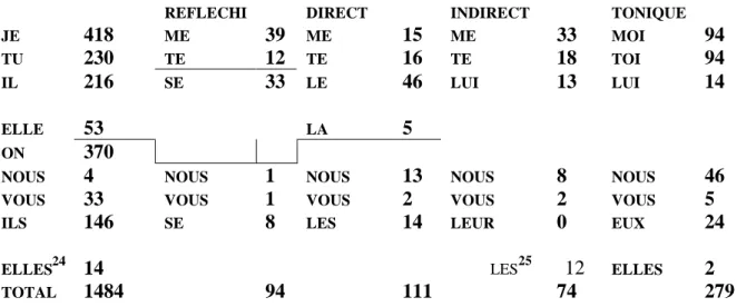 Tableau 1 : répartition des pronoms dans le corpus 