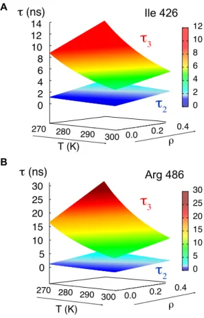 Figure  4.  Mapping  the  dynamic  behaviour  of  N TAIL   at  amino  acid  specific  resolution  as  a  function of temperature and viscosity
