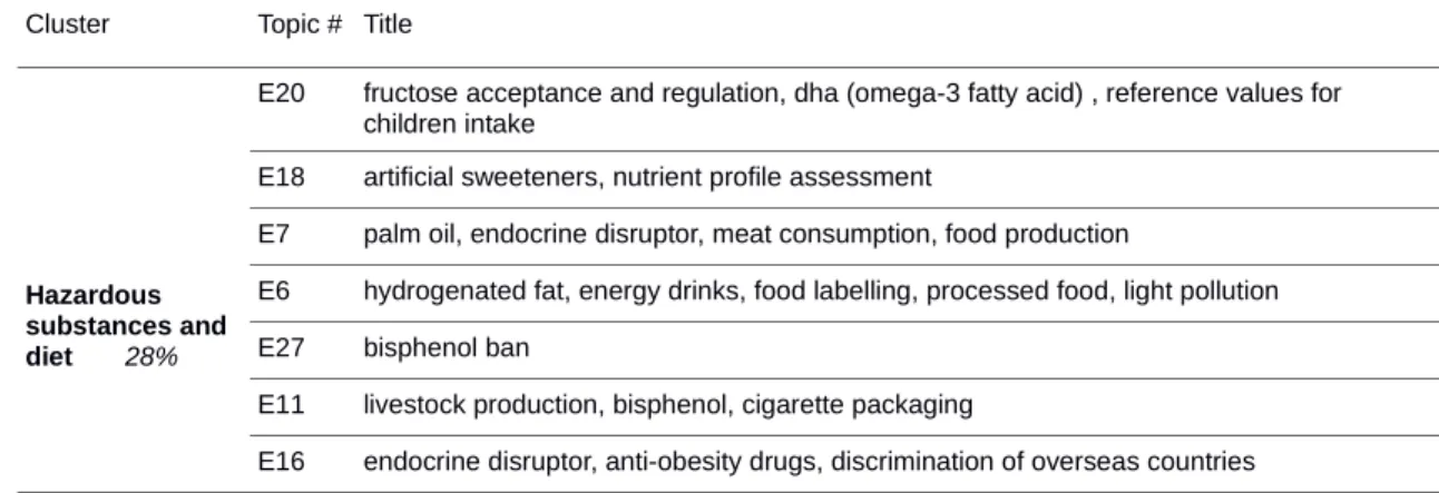 Table 2: Titles of European parliament topics. Topics are listed by cluster and according to  their proximity on Fig
