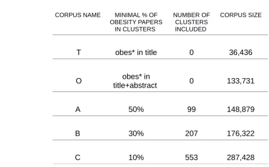 Table 1: Size of the five science corpora 