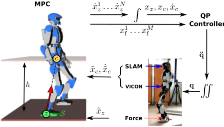 Fig. 2. Overview of the proposed closed-loop MPC. A LIP reduced model is used to represent the dynamics of a humanoid robot walking on flat floor.