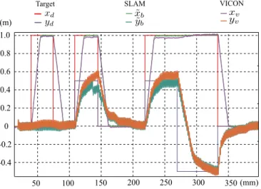 Fig. 6. HRP-4 walks to specific places in the environment. A cartesian- cartesian-regulator continuously computes MPC reference velocities based on the robot’s position w.r.t