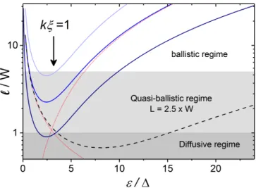 FIG. 4. Upper panel: Energy dependence of Aharonov-Bohm oscillations for g = 0.02 (γ 0 = 0.43 and γ 1 = −0.92) at a temperature 4k B T /∆ = 0.01