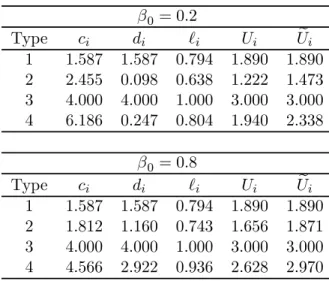 Table 2: Laissez-faire β 0 = 0.2 Type c i d i i U i Ue i 1 1.587 1.587 0.794 1.890 1.890 2 2.455 0.098 0.638 1.222 1.473 3 4.000 4.000 1.000 3.000 3.000 4 6.186 0.247 0.804 1.940 2.338 β 0 = 0.8 Type c i d i i U i Ue i 1 1.587 1.587 0.794 1.890 1.890 2 1.8
